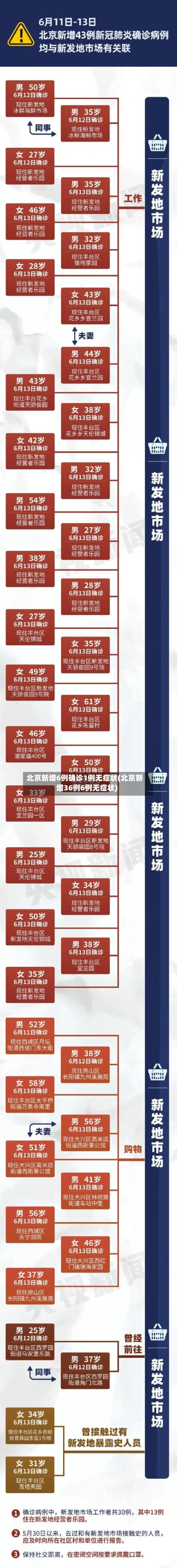北京新增6例确诊1例无症状(北京新增36例6例无症状)-第2张图片