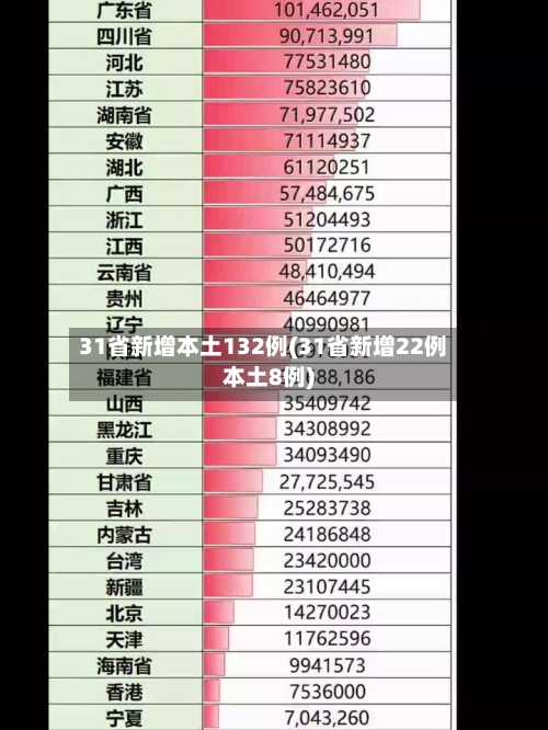 31省新增本土132例(31省新增22例本土8例)