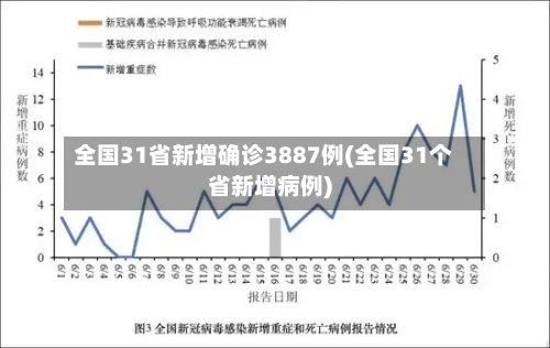 全国31省新增确诊3887例(全国31个省新增病例)