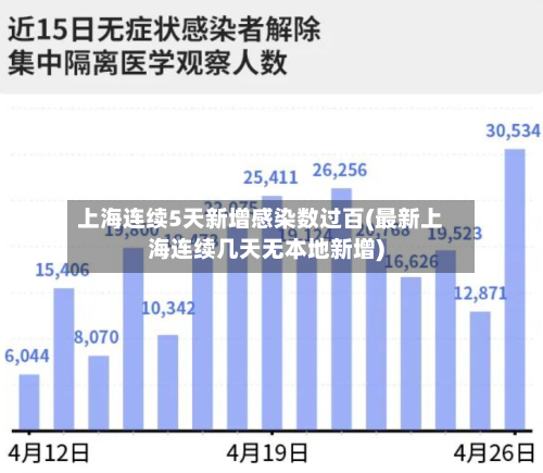上海连续5天新增感染数过百(最新上海连续几天无本地新增)-第3张图片