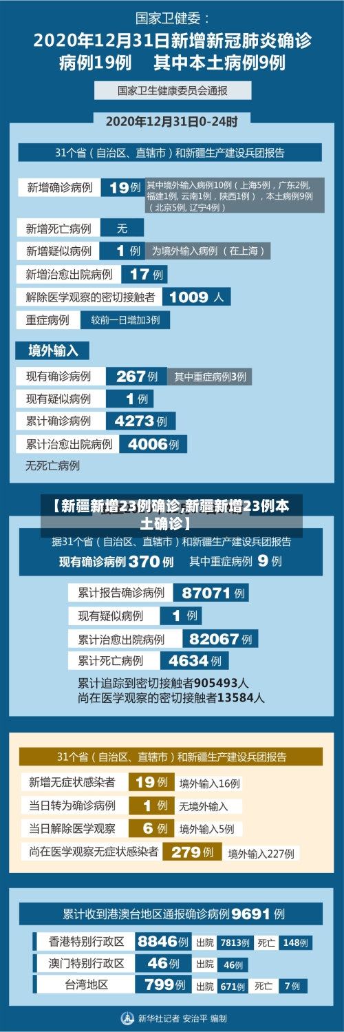 【新疆新增23例确诊,新疆新增23例本土确诊】-第2张图片