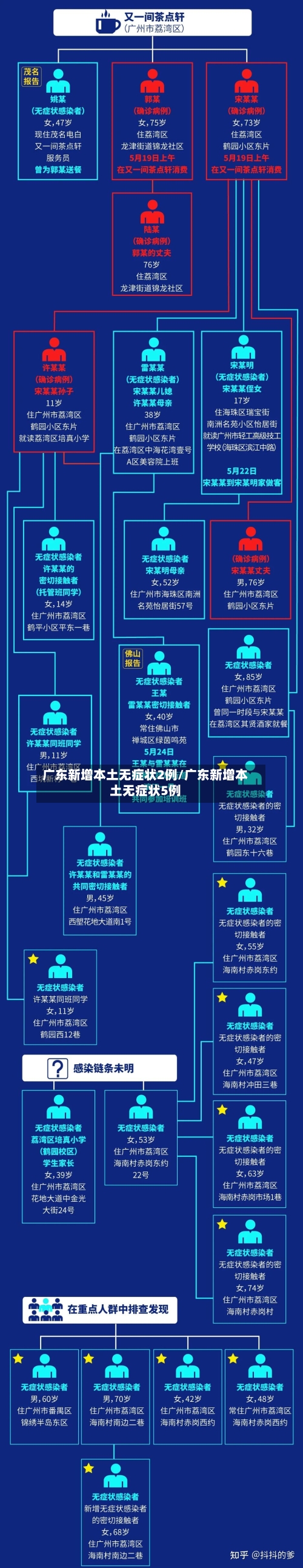广东新增本土无症状2例/广东新增本土无症状5例