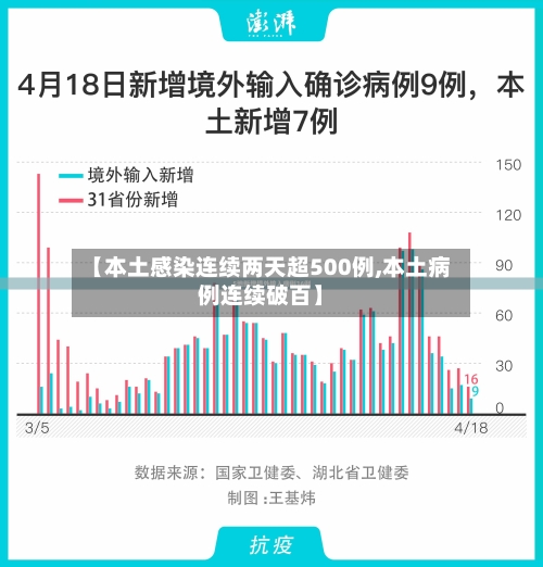 【本土感染连续两天超500例,本土病例连续破百】-第2张图片