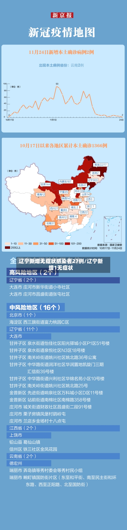 辽宁新增无症状感染者27例/辽宁新增1无症状-第2张图片