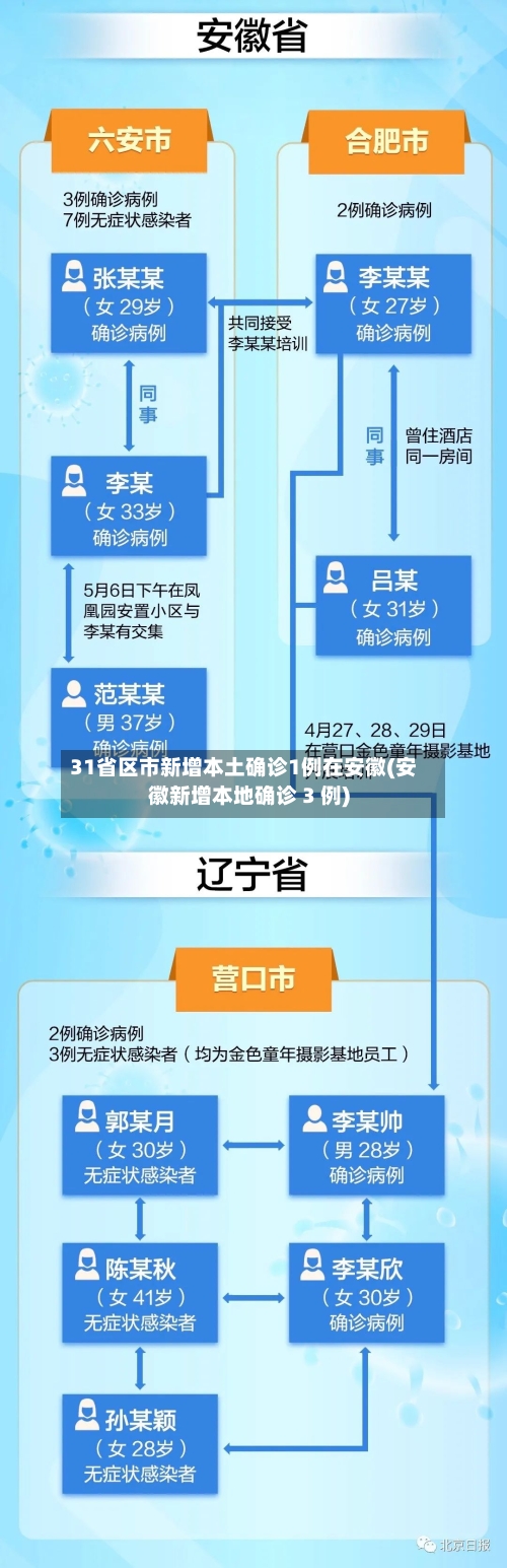 31省区市新增本土确诊1例在安徽(安徽新增本地确诊 3 例)-第2张图片