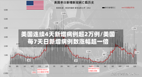 美国连续4天新增病例超2万例/美国每7天日新增病例数涨幅超一倍-第2张图片