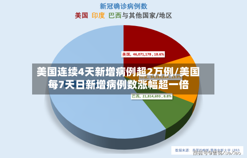 美国连续4天新增病例超2万例/美国每7天日新增病例数涨幅超一倍