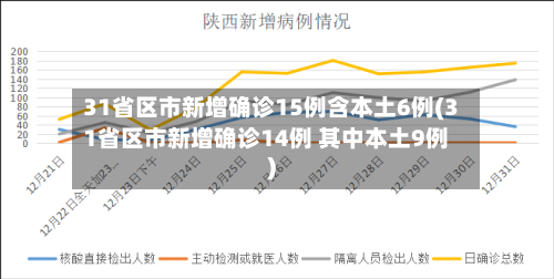 31省区市新增确诊15例含本土6例(31省区市新增确诊14例 其中本土9例)-第3张图片