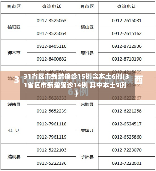 31省区市新增确诊15例含本土6例(31省区市新增确诊14例 其中本土9例)-第2张图片