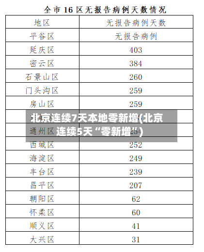 北京连续7天本地零新增(北京连续5天“零新增”)