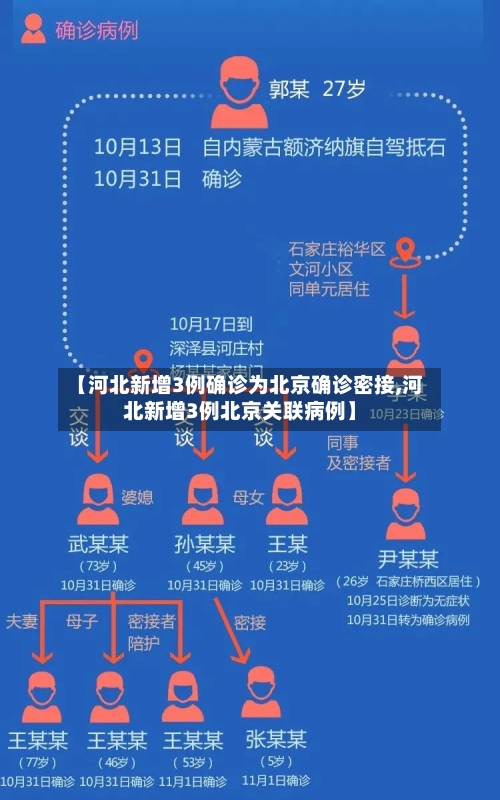 【河北新增3例确诊为北京确诊密接,河北新增3例北京关联病例】-第3张图片