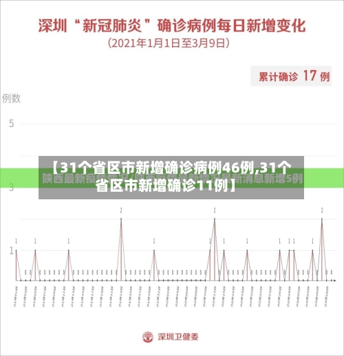 【31个省区市新增确诊病例46例,31个省区市新增确诊11例】-第2张图片