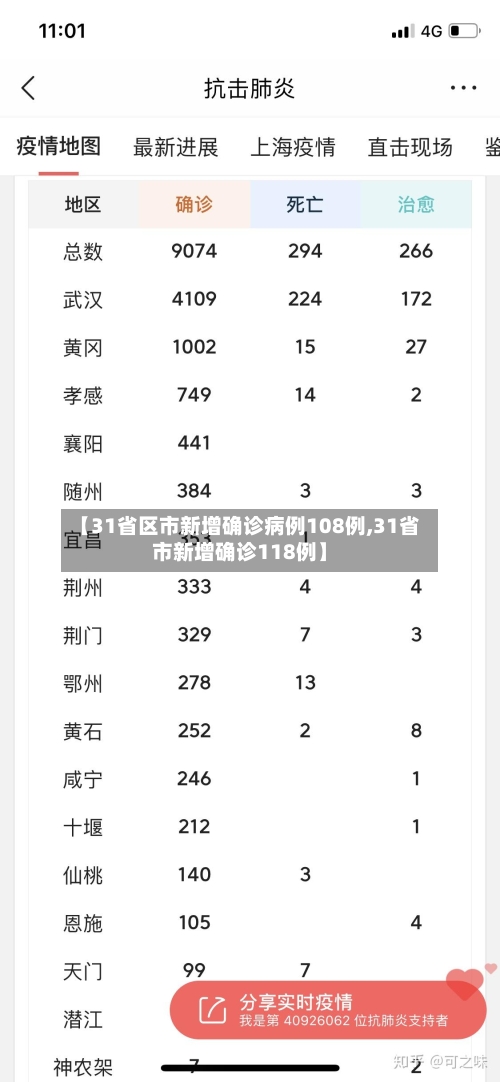 【31省区市新增确诊病例108例,31省市新增确诊118例】