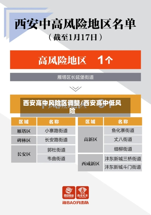 西安高中风险区调整/西安高中低风险