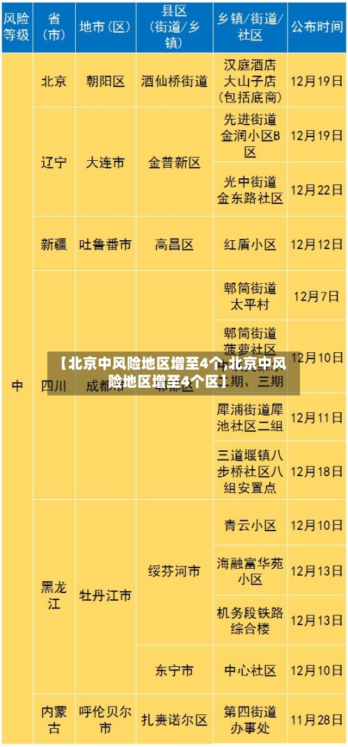 【北京中风险地区增至4个,北京中风险地区增至4个区】-第3张图片