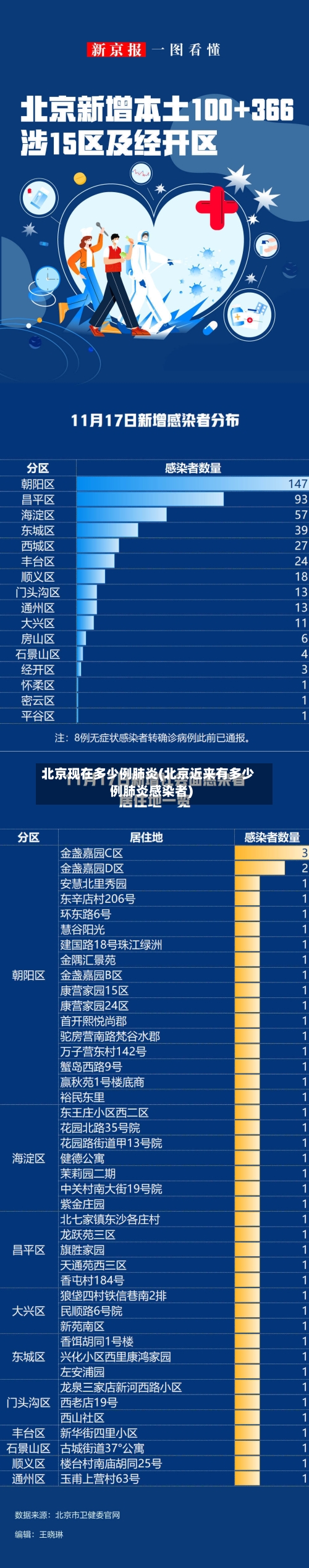 北京现在多少例肺炎(北京近来有多少例肺炎感染者)