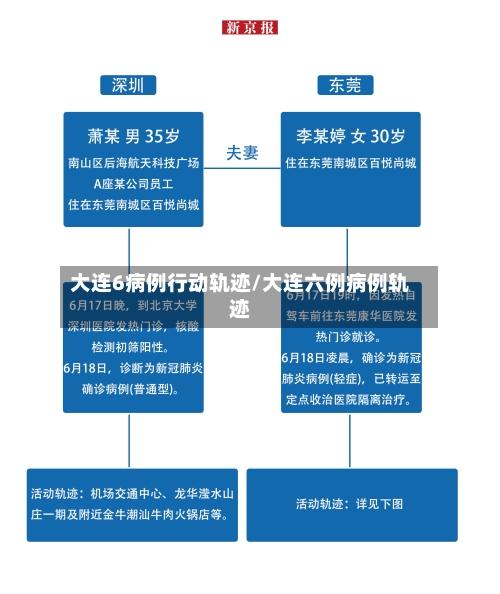 大连6病例行动轨迹/大连六例病例轨迹