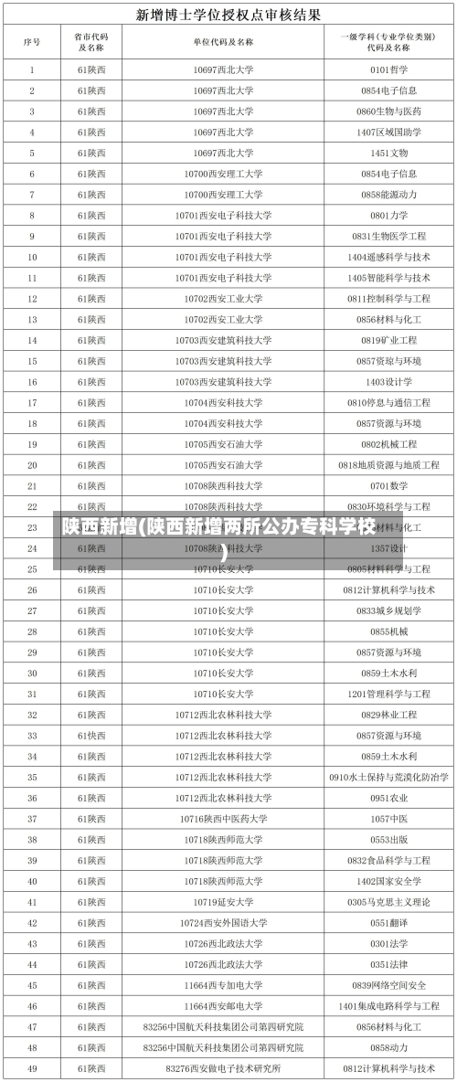 陕西新增(陕西新增两所公办专科学校)-第2张图片
