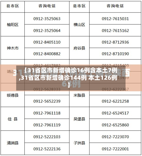 【31省区市新增确诊16例含本土7例,31省区市新增确诊144例 本土126例】