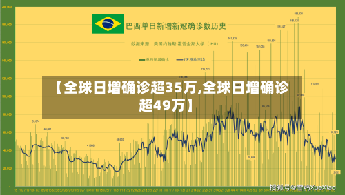 【全球日增确诊超35万,全球日增确诊超49万】