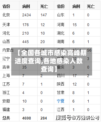 【全国各城市感染高峰期进度查询,各地感染人数查询】-第3张图片