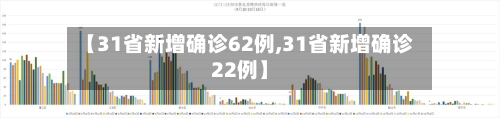 【31省新增确诊62例,31省新增确诊22例】