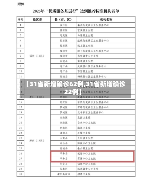 【31省新增确诊62例,31省新增确诊22例】-第3张图片
