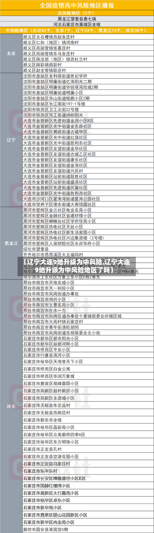 【辽宁大连9地升级为中风险,辽宁大连9地升级为中风险地区了吗】-第2张图片