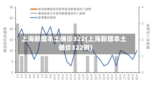 上海新增本土确诊322(上海新增本土确诊322例)