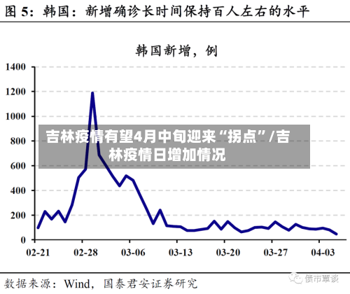 吉林疫情有望4月中旬迎来“拐点”/吉林疫情日增加情况-第3张图片