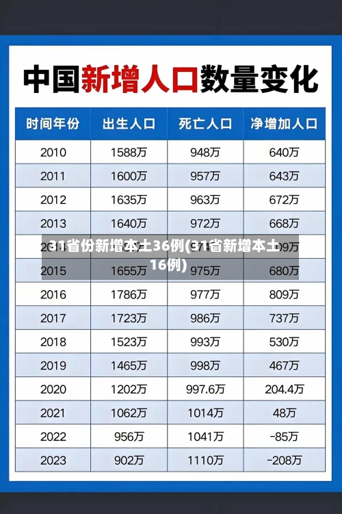 31省份新增本土36例(31省新增本土16例)