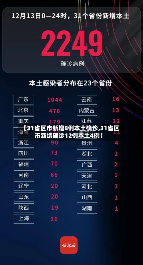 【31省区市新增8例本土确诊,31省区市新增确诊12例本土4例】-第2张图片