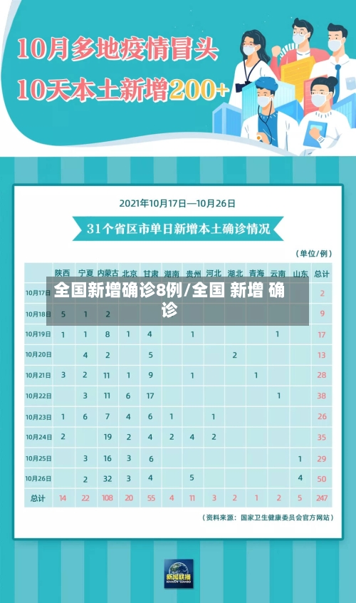 全国新增确诊8例/全国 新增 确诊-第2张图片