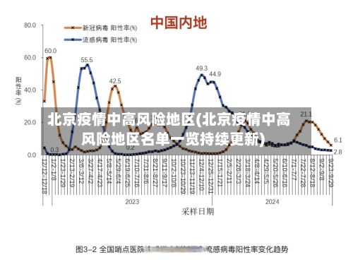 北京疫情中高风险地区(北京疫情中高风险地区名单一览持续更新)-第2张图片