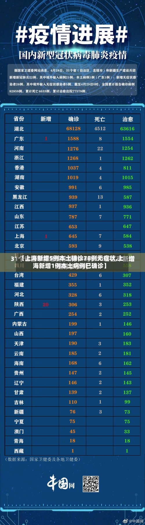 【上海新增5例本土确诊78例无症状,上海新增1例本土病例巳确诊】-第2张图片