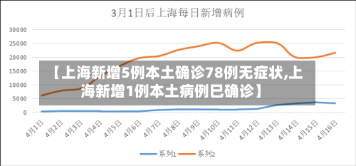 【上海新增5例本土确诊78例无症状,上海新增1例本土病例巳确诊】