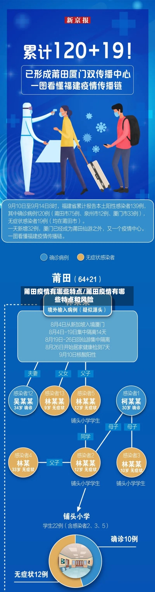 莆田疫情有哪些特点/莆田疫情有哪些特点和风险