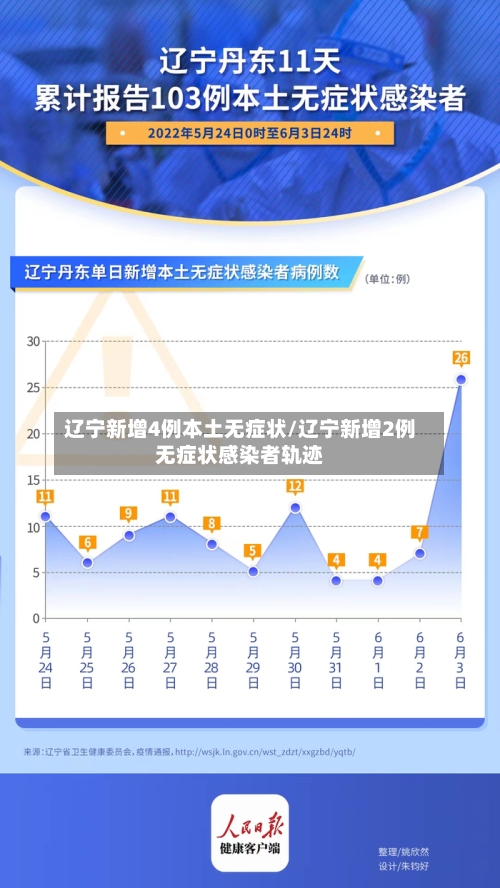 辽宁新增4例本土无症状/辽宁新增2例无症状感染者轨迹