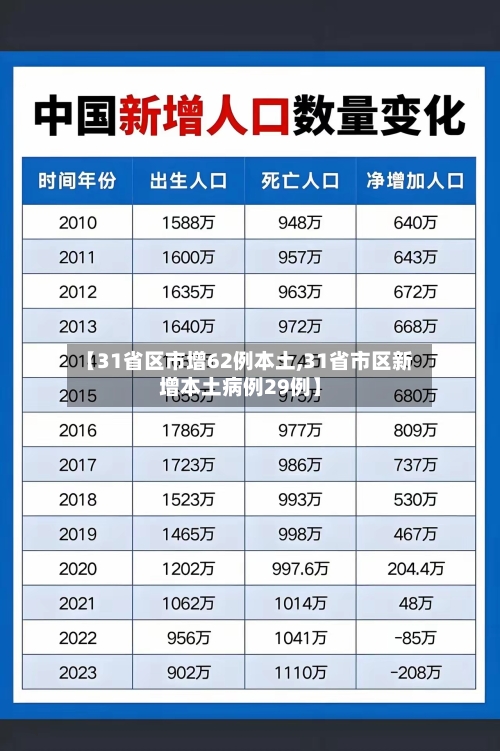 【31省区市增62例本土,31省市区新增本土病例29例】-第2张图片