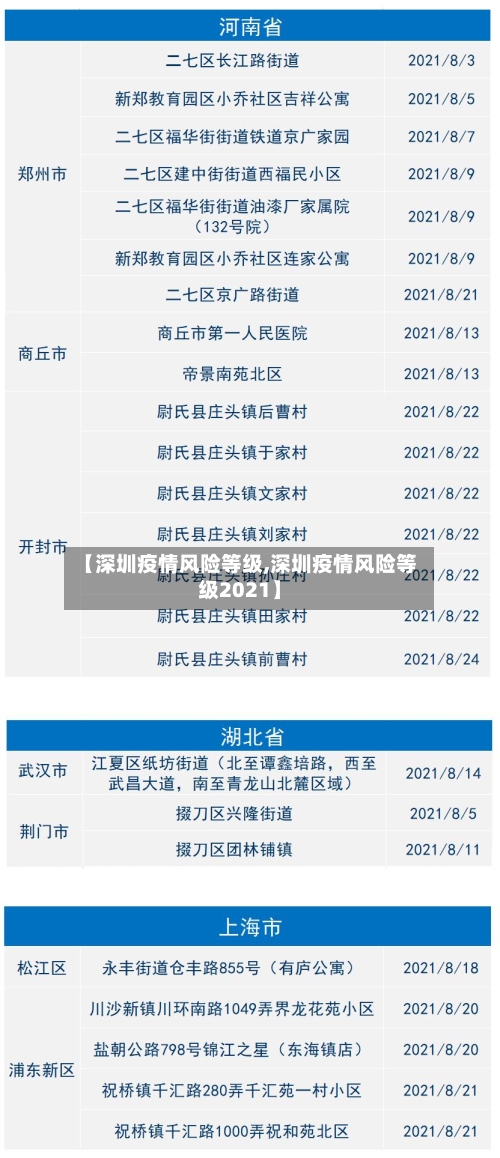【深圳疫情风险等级,深圳疫情风险等级2021】
