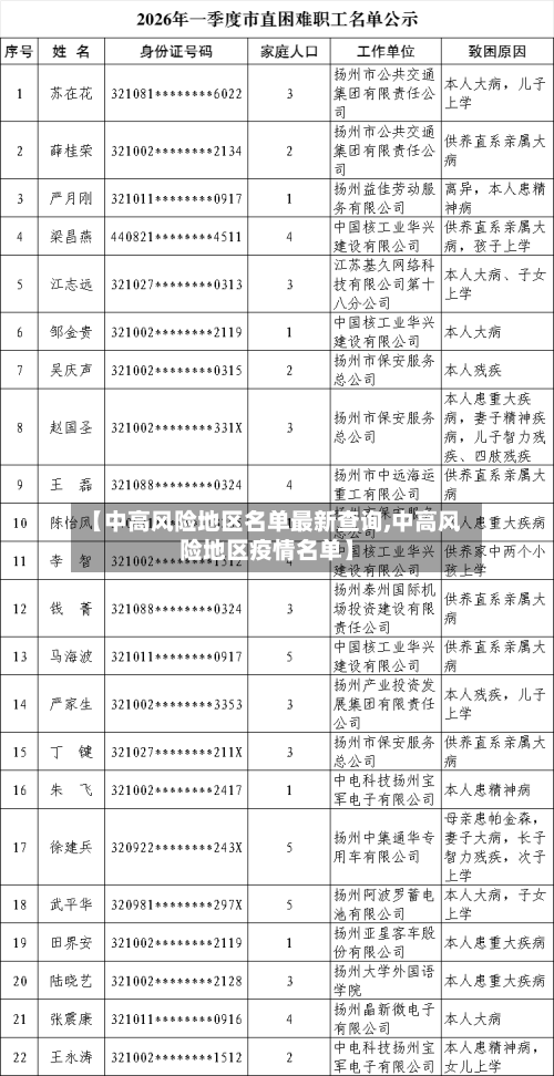 【中高风险地区名单最新查询,中高风险地区疫情名单】