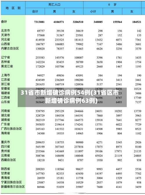 31省市新增确诊病例54例(31省区市新增确诊病例63例)-第2张图片