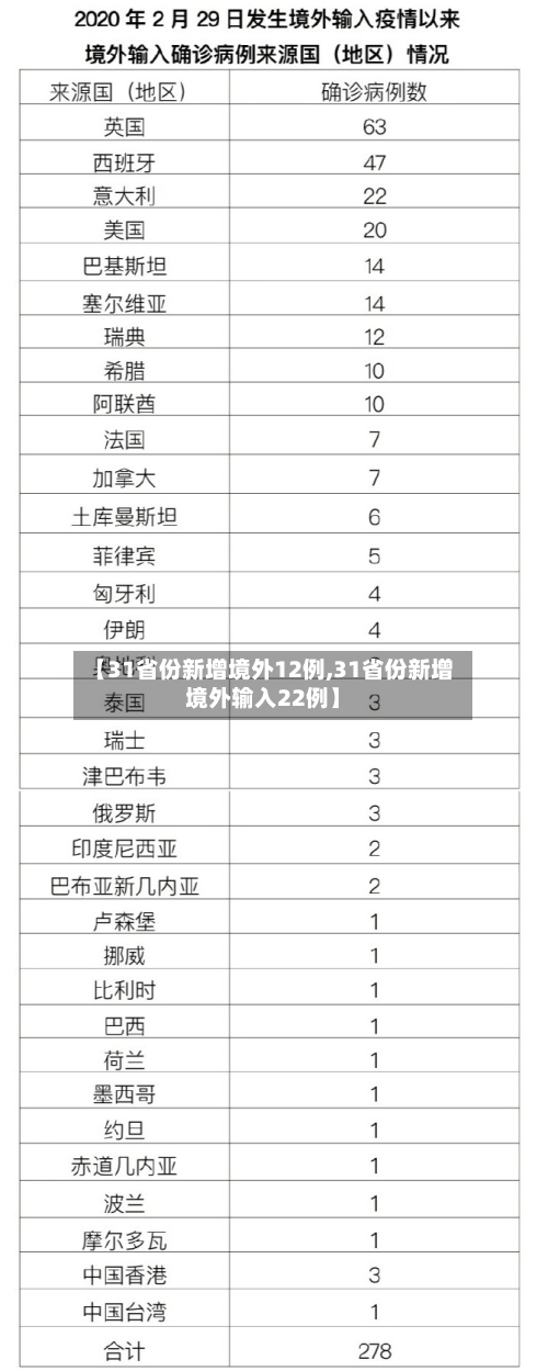 【31省份新增境外12例,31省份新增境外输入22例】-第2张图片