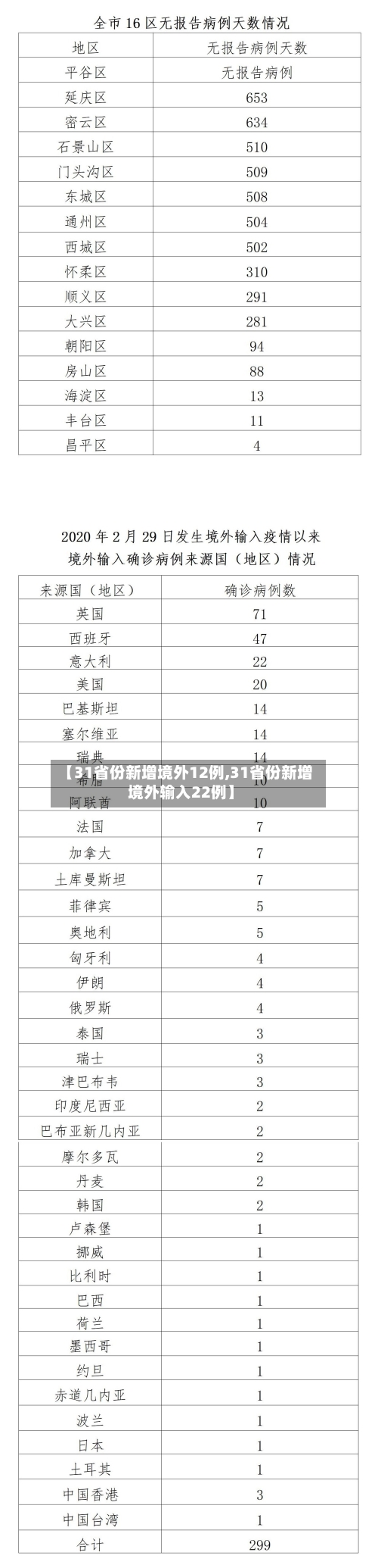 【31省份新增境外12例,31省份新增境外输入22例】