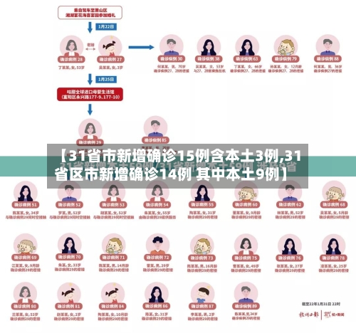 【31省市新增确诊15例含本土3例,31省区市新增确诊14例 其中本土9例】