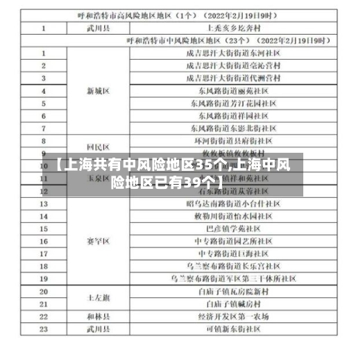 【上海共有中风险地区35个,上海中风险地区已有39个】