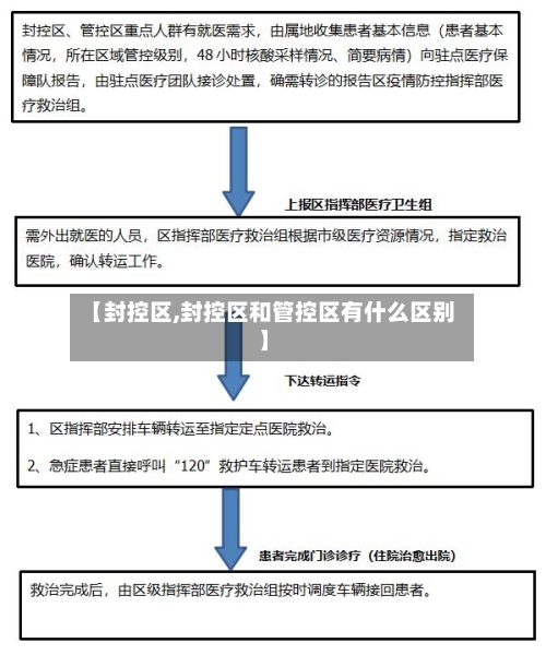 【封控区,封控区和管控区有什么区别】