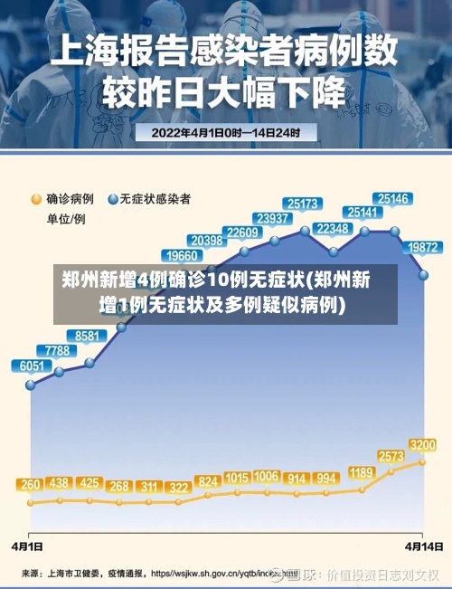 郑州新增4例确诊10例无症状(郑州新增1例无症状及多例疑似病例)