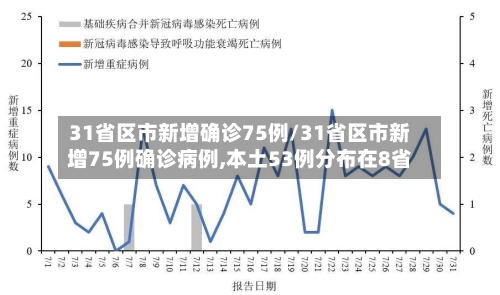 31省区市新增确诊75例/31省区市新增75例确诊病例,本土53例分布在8省