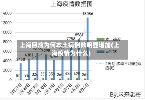 上海回应为何本土病例数明显增加(上海疫情为什么)
